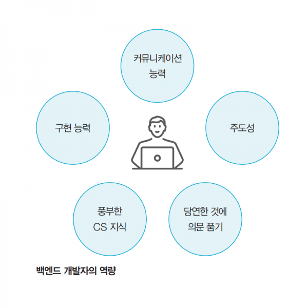 백엔드 개발자의 역할과 역량 5가지